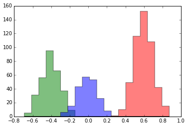 After 100 DP Gibbs iterations: 3 clusters